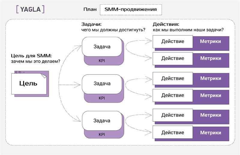 Как продвигаться с помощью блога