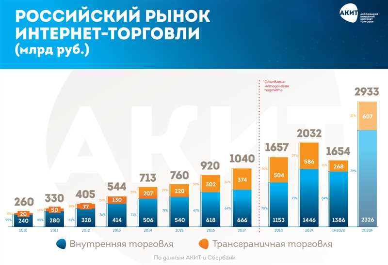 Проблемы с отслеживанием конверсий