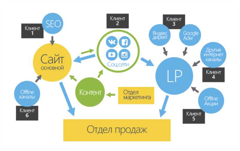 5 аргументов в пользу одновременного использования SEO и SMM интернет-маркетологами