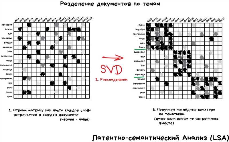 Алгоритм LSA для поиска похожих документов