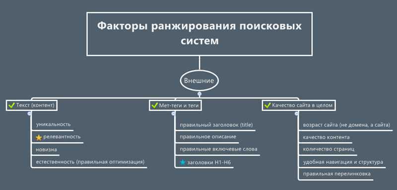 Важность контента и ключевых слов