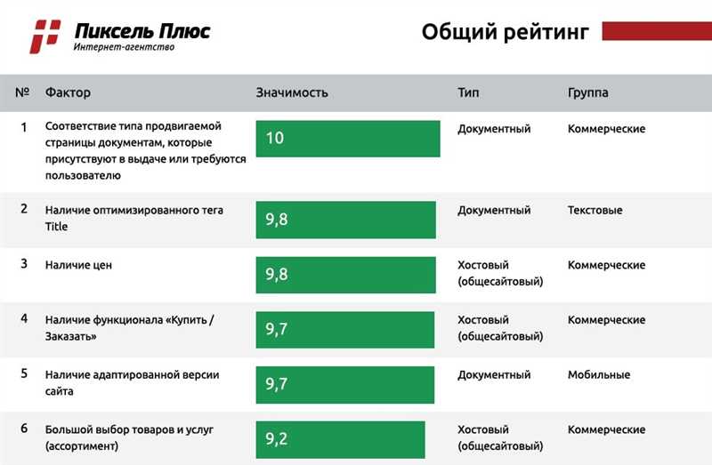 Коммерческие факторы ранжирования: почему они важны?