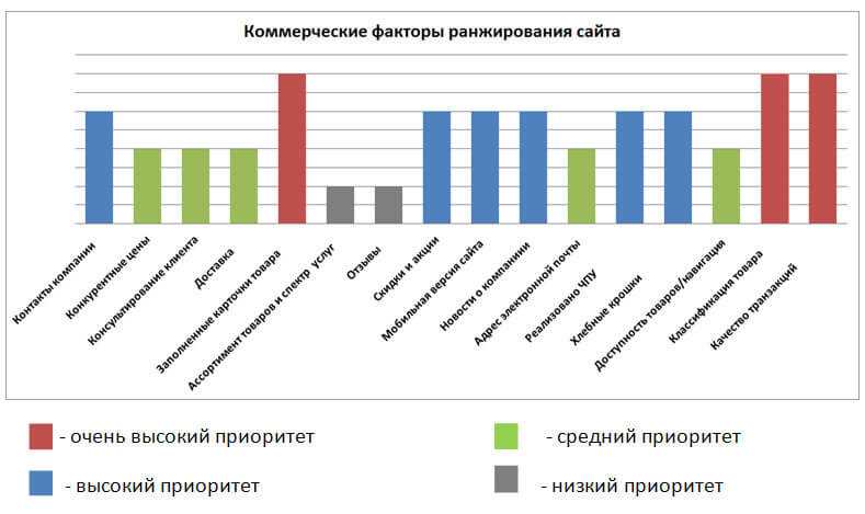 Анализируем влияние коммерческих факторов ранжирования на выдачу: почему я ещё не в топе?