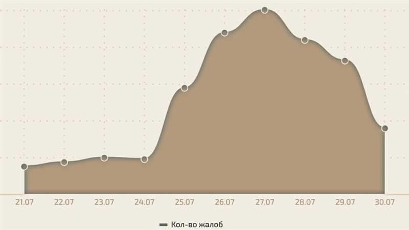 Топ запросов в марте-2024