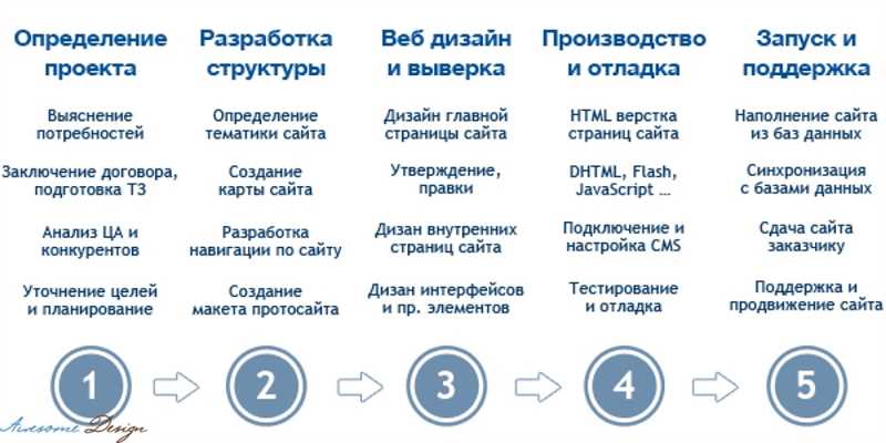 Планирование маркетинговых стратегий