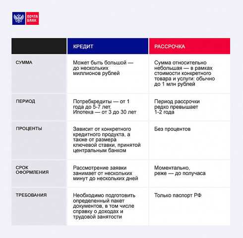 Кредиты: определение и основные отличия