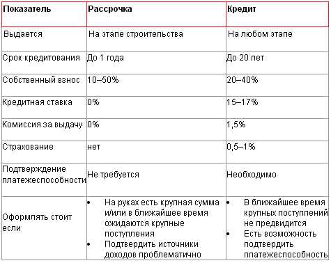 Рассрочка: определение и особенности