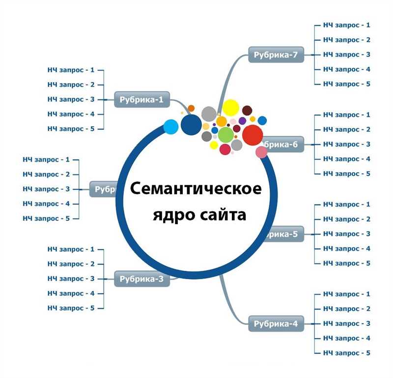 Что такое семантическое ядро и как его составлять