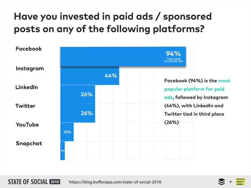 Сравнение платформ Facebook Ads и Instagram Ads - какая лучше?