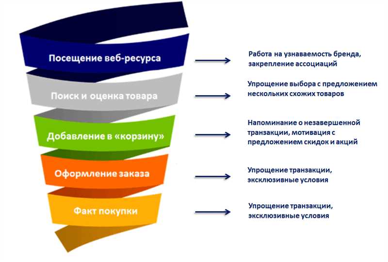 Повышение конверсии через ретаргетинг на Facebook