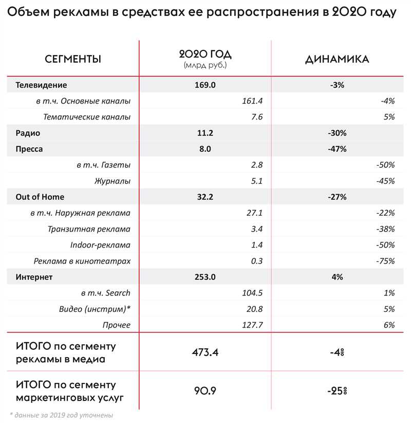 Оптимизация процесса создания и настройки рекламных кампаний