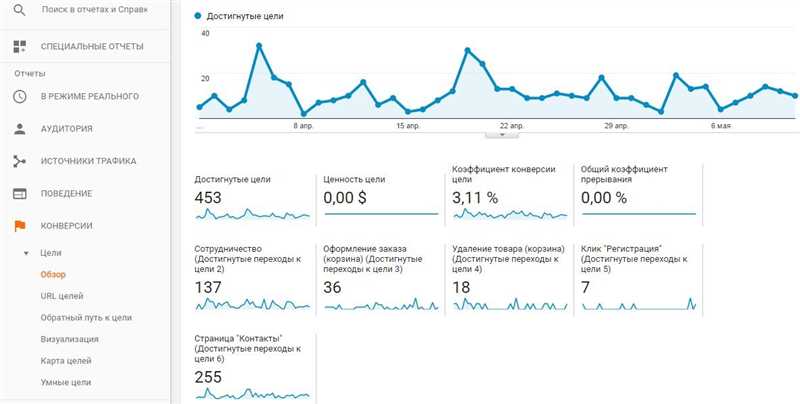 Как правильно установить и отслеживать конверсионные цели?