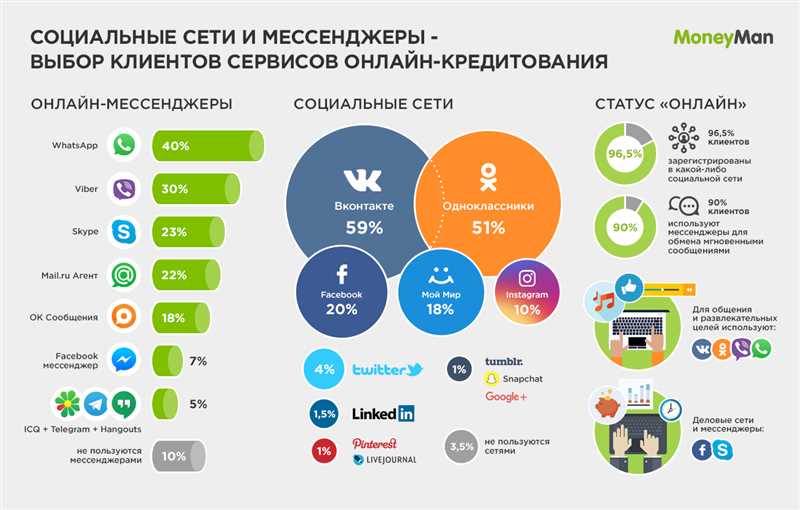 Преимущества использования социальных сетей в мультиплатформенном маркетинге