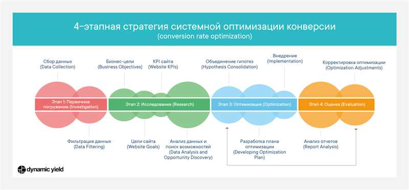 Оптимизация стратегий управления ставками в Google Ads