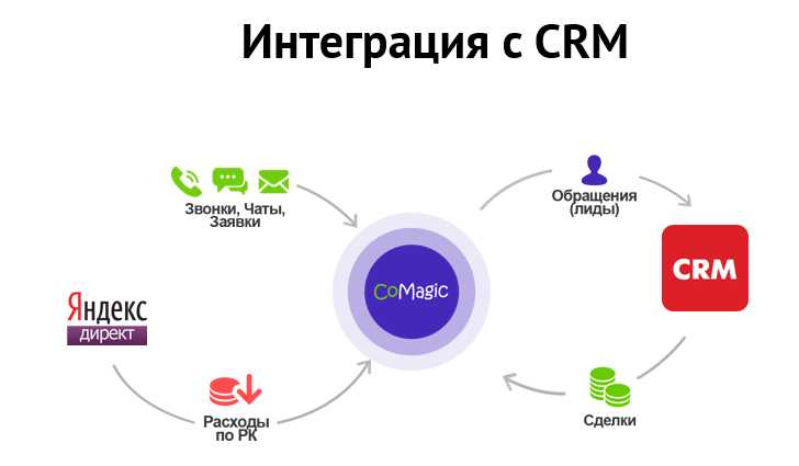 Интеграция Google Ads с CRM-системами: оптимизация работы с клиентами