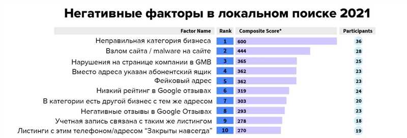 Новые факторы ранжирования в поисковой системе Google