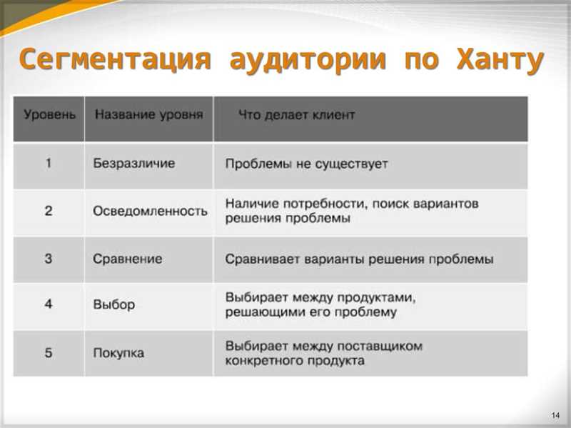 Преимущества сегментации аудитории: