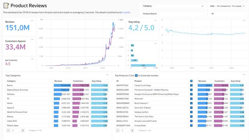 Как управлять Yandex DataLens - подробное руководство