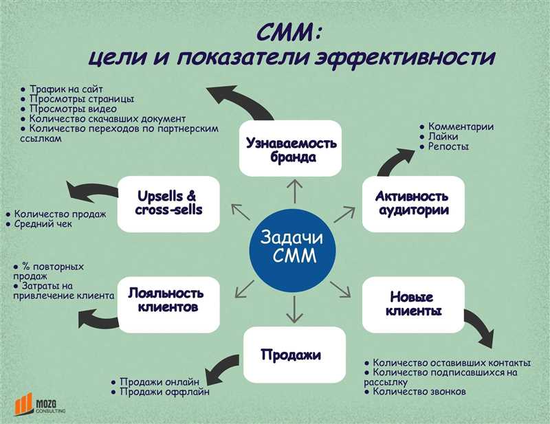 Определение целей и стратегии ведения бренд-сообщества