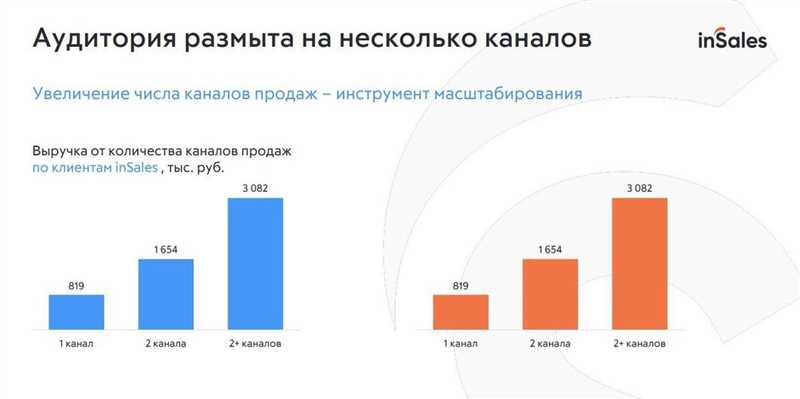 Как мы продавали независимого маркетингового советника