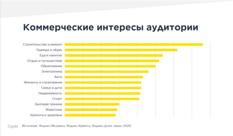 4. Продвижение внутри «Яндекс.Дзен»