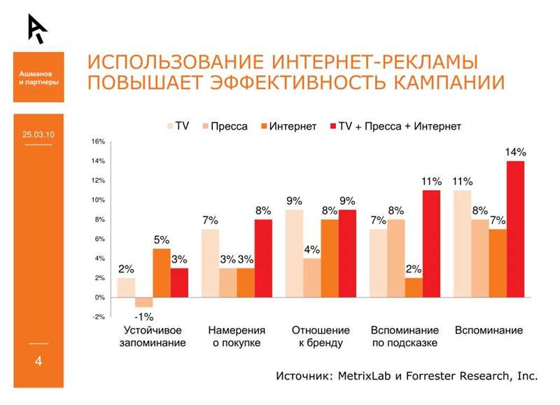 Используйте инновационные рекламные форматы