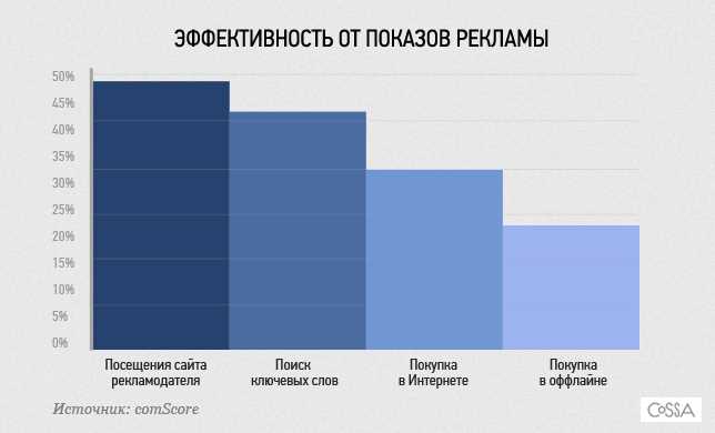 Как повысить эффективность рекламы, когда все каналы перегреты