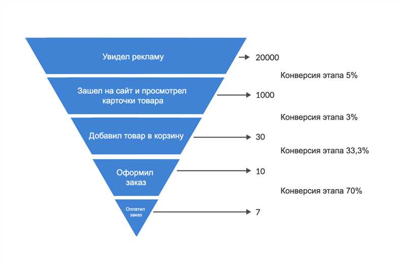 Оптимизация поискового алгоритма включает в себя следующие шаги: