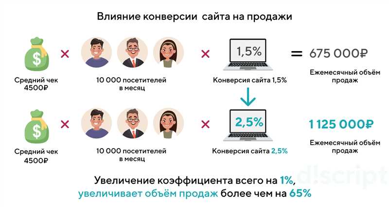 Как повысить конверсию в интернет-магазине при помощи поиска по сайту