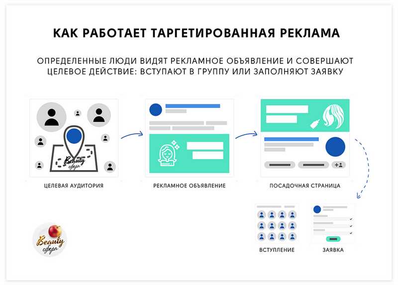 Таргетинг в ВКонтакте: результаты и аналитика