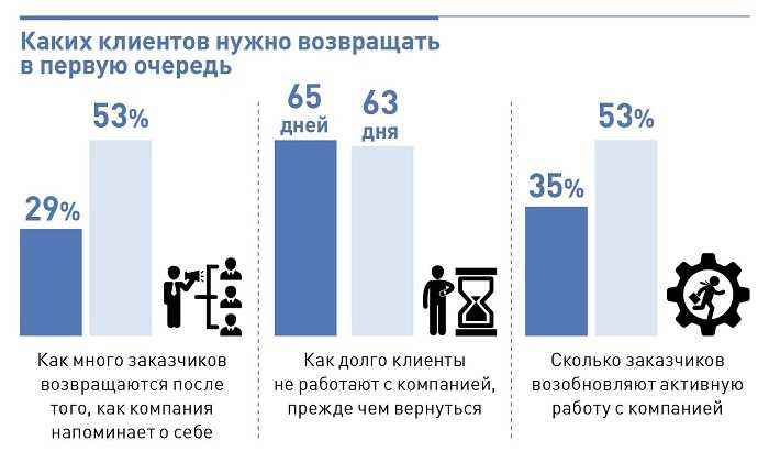 1. Анализ причин ухода клиента