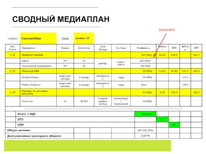 План рекламной кампании: как составить медиаплан, примеры, опыт агентств