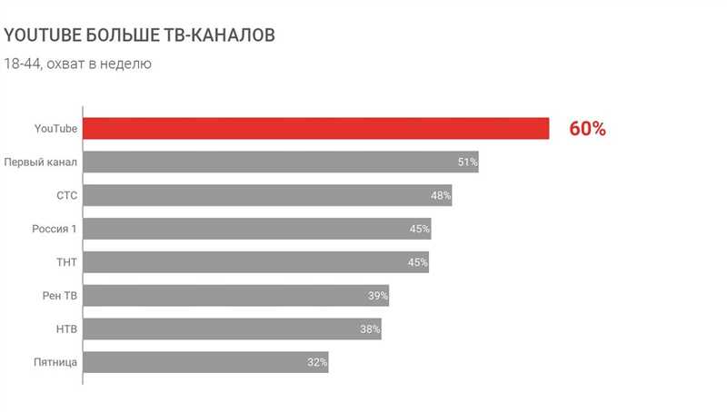 Продвижение видеоконтента и монетизация канала