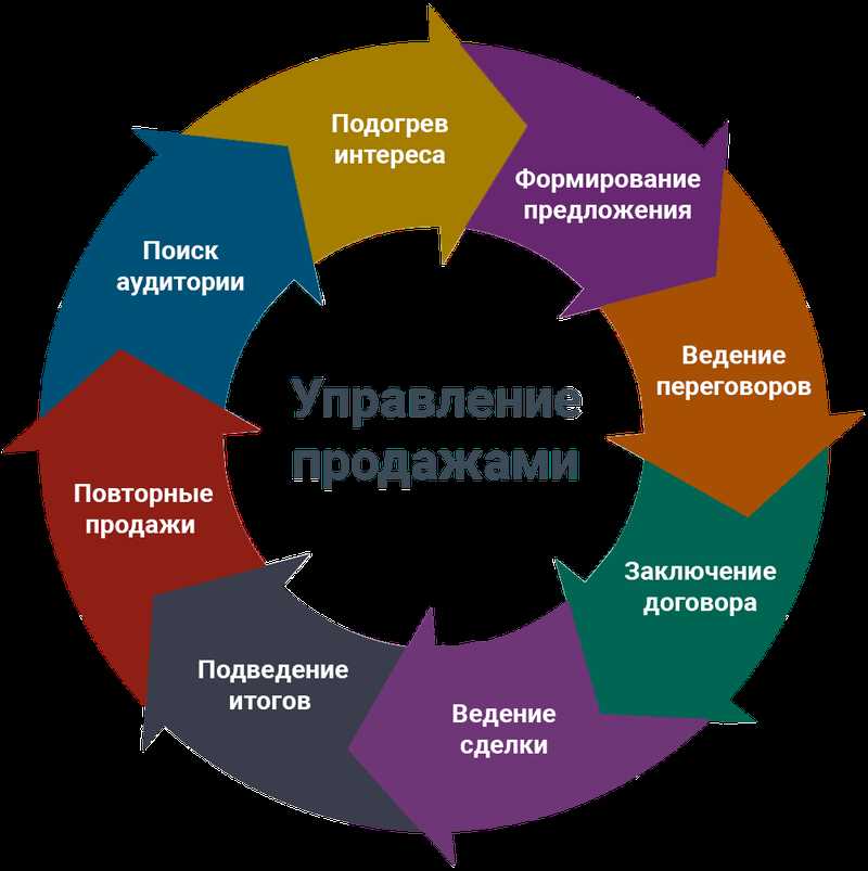 Преимущества совместной работы маркетологов и продавцов: