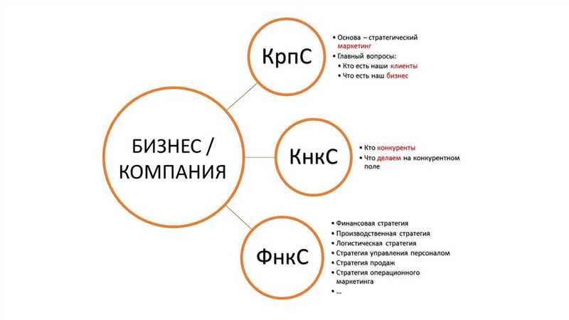 Понимание потребностей клиентов