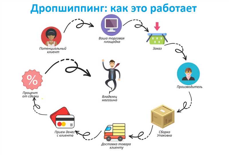 Пошаговая инструкция к открытию интернет-магазина по дропшиппингу