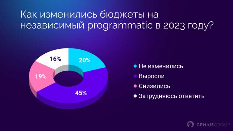 Программатическая реклама: новые технологии для эффективной рекламы