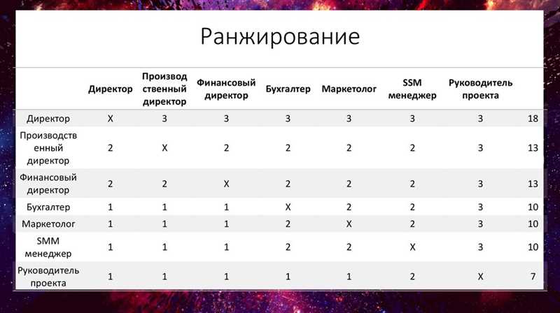 Как работает ранжирование с учетом географии: итог