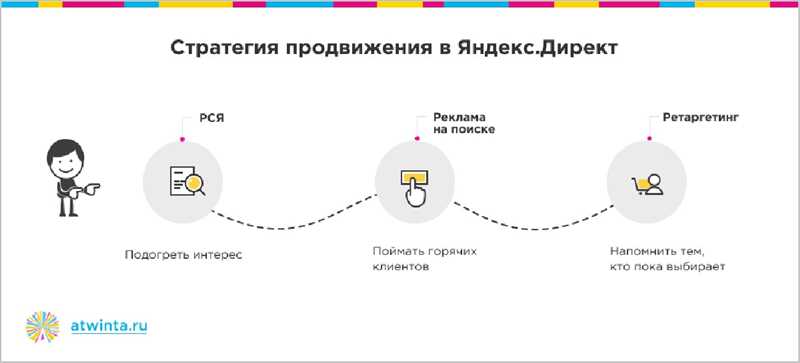 Советы по оптимизации рекламной кампании в Яндекс Директ