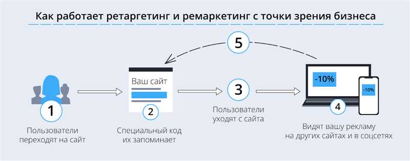 Ремаркетинг и ретаргетинг - сходства и отличия двух эффективных инструментов повышения продаж