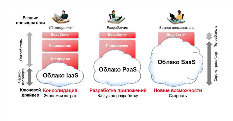 SaaS-продукты или услуги - что это такое