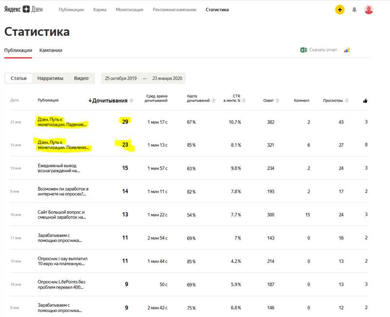 Самые популярные темы на Яндекс Дзен или Заработок графомана