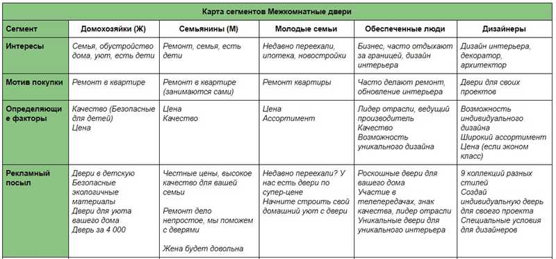 Практические примеры сегментации аудитории