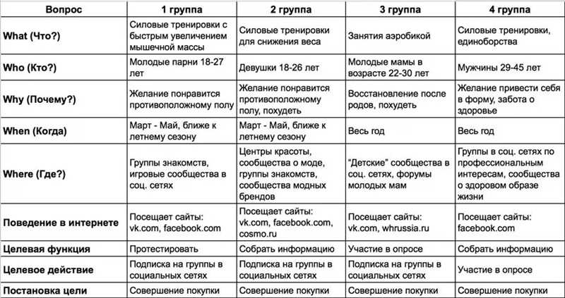 Как разделить аудиторию - полное руководство для начинающих