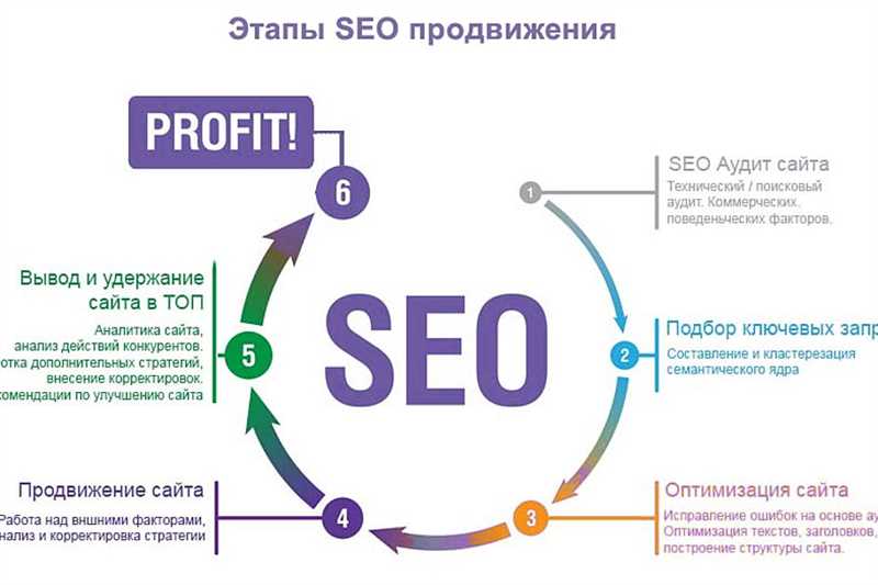 Возможности SEO в будущем. Какие изменения ждут поисковое продвижение?