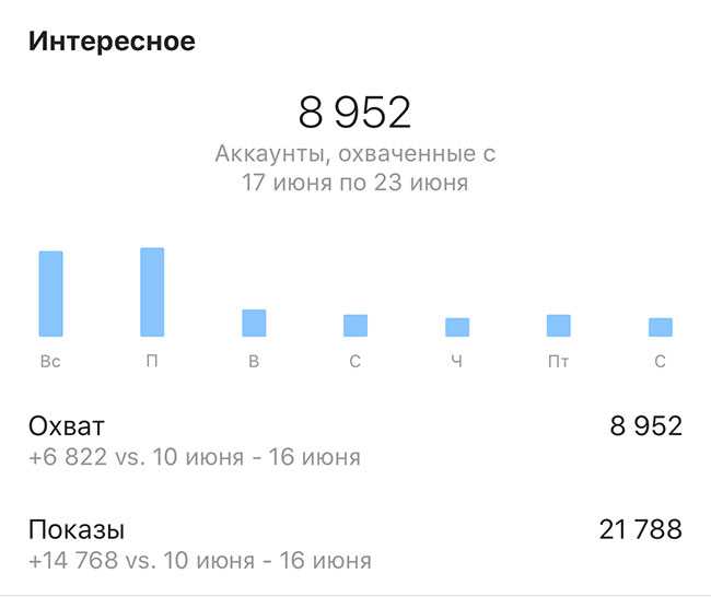 Значение статистики в инстаграме для бизнеса