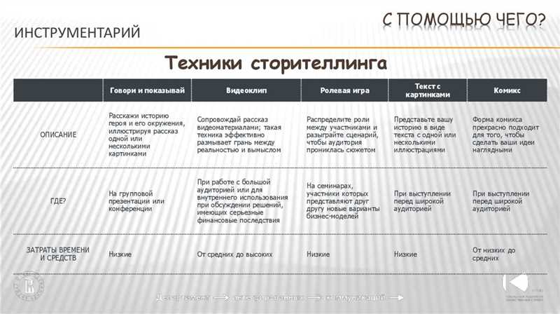 Примеры успешного применения сторителлинга в маркетинге