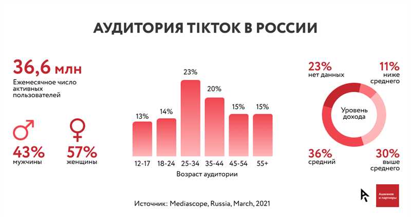 ТикТок и Gen Z - как привлечь молодежную аудиторию