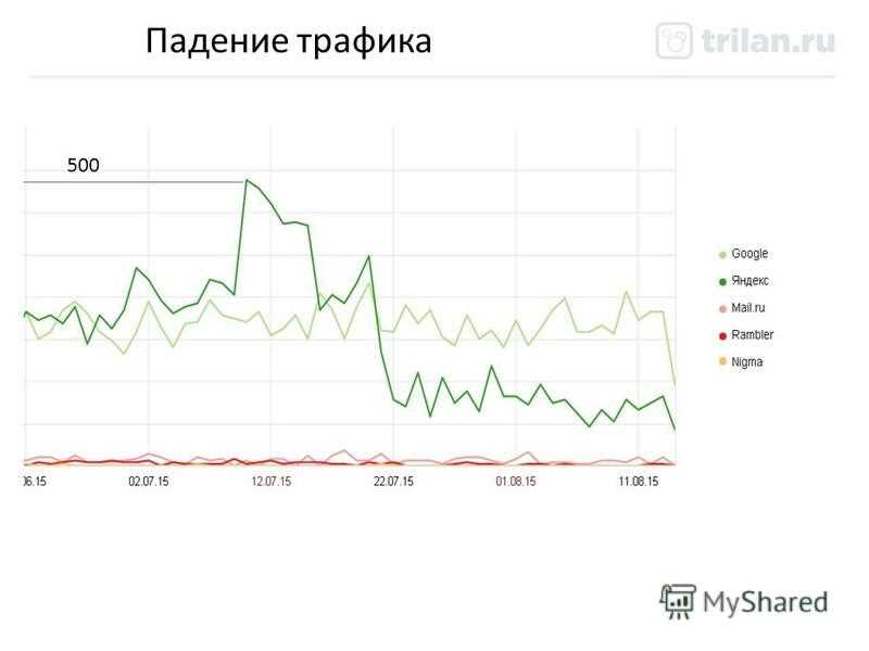 Почему упал трафик на сайте?