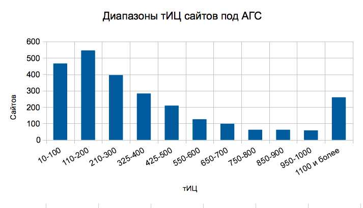 Основные изменения в алгоритме расчета тИЦ: